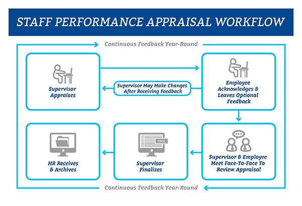 Staff Assessment Routing Process